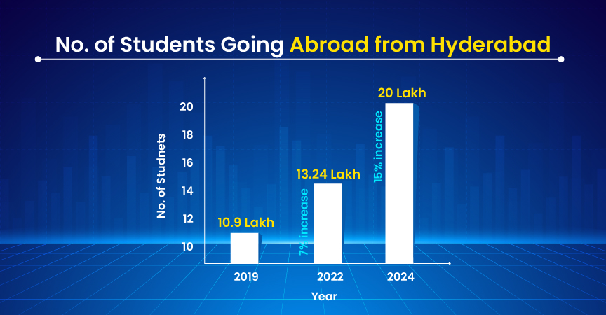 Explore the increase in the number of students going abroad from Hyderabad with Gradding.com.